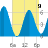 Port Jefferson tide chart for Sunday, April 9, 2023