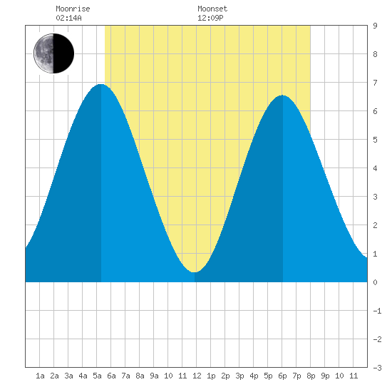 Port Jefferson tide chart for Friday, May 12, 2023
