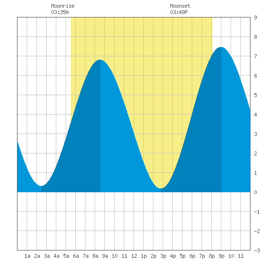 Port Jefferson tide chart for Monday, May 15, 2023