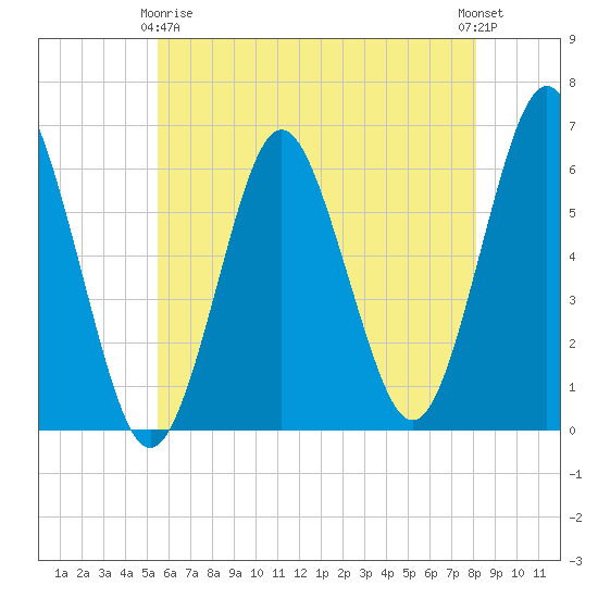 Port Jefferson tide chart for Thursday, May 18, 2023