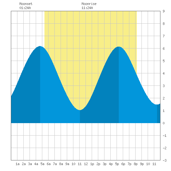 Port Jefferson tide chart for Friday, May 26, 2023