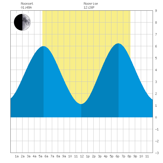 Port Jefferson tide chart for Saturday, May 27, 2023