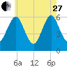 Port Jefferson tide chart for Saturday, May 27, 2023