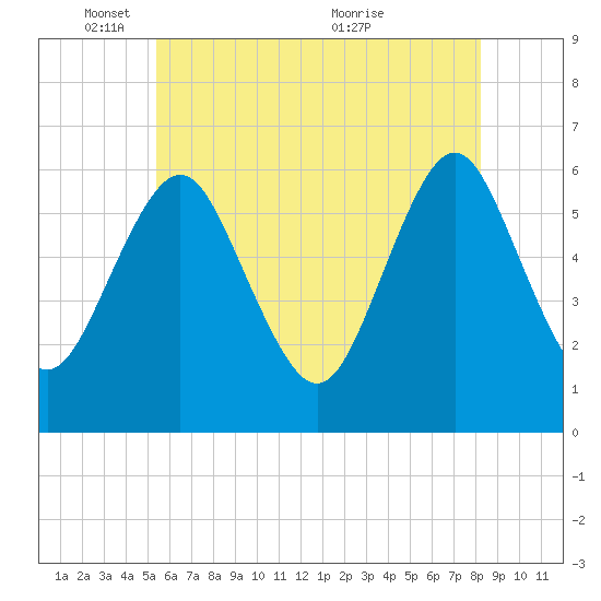 Port Jefferson tide chart for Sunday, May 28, 2023