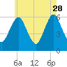 Port Jefferson tide chart for Sunday, May 28, 2023