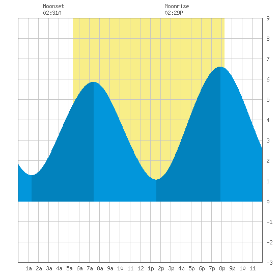 Port Jefferson tide chart for Monday, May 29, 2023