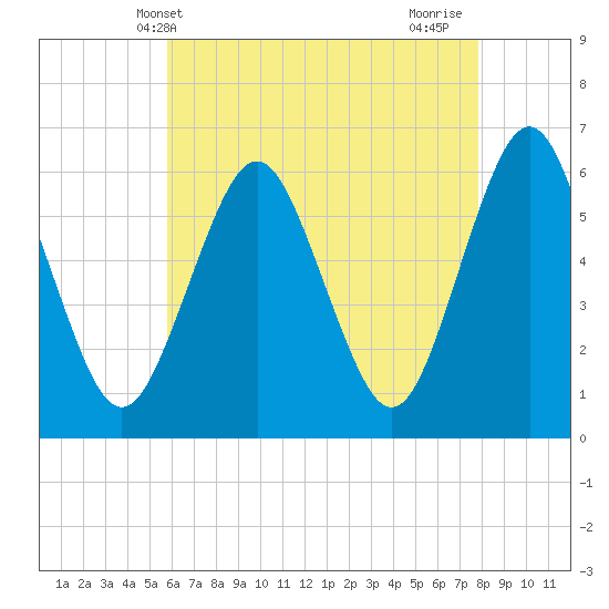 Port Jefferson tide chart for Tuesday, May 2, 2023
