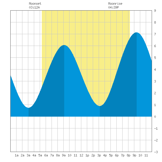 Port Jefferson tide chart for Wednesday, May 31, 2023