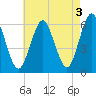 Port Jefferson tide chart for Wednesday, May 3, 2023