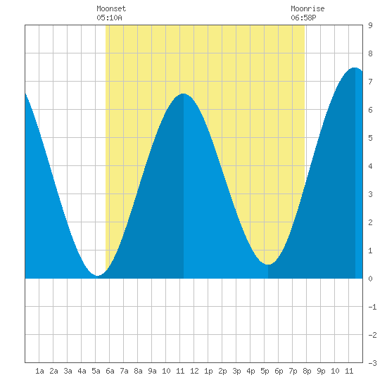 Port Jefferson tide chart for Thursday, May 4, 2023
