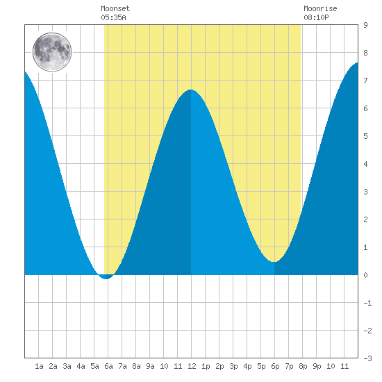 Port Jefferson tide chart for Friday, May 5, 2023