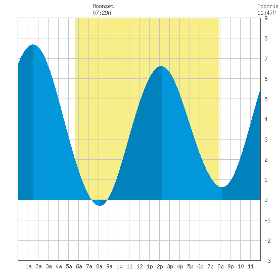 Port Jefferson tide chart for Monday, May 8, 2023