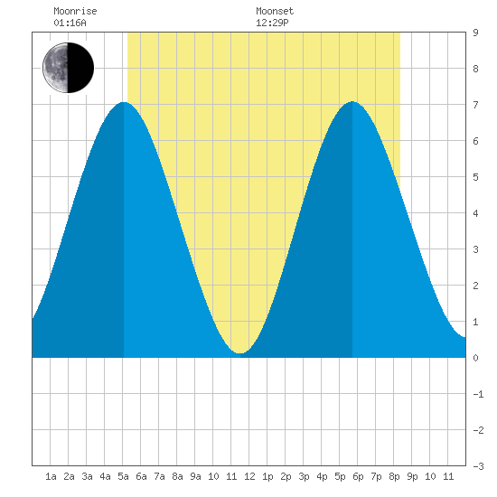 Port Jefferson tide chart for Saturday, June 10, 2023