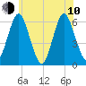 Port Jefferson tide chart for Saturday, June 10, 2023