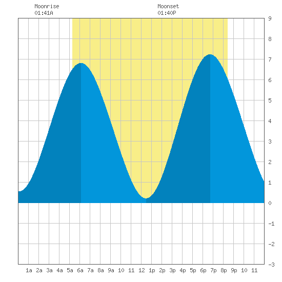 Port Jefferson tide chart for Sunday, June 11, 2023