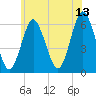 Port Jefferson tide chart for Tuesday, June 13, 2023