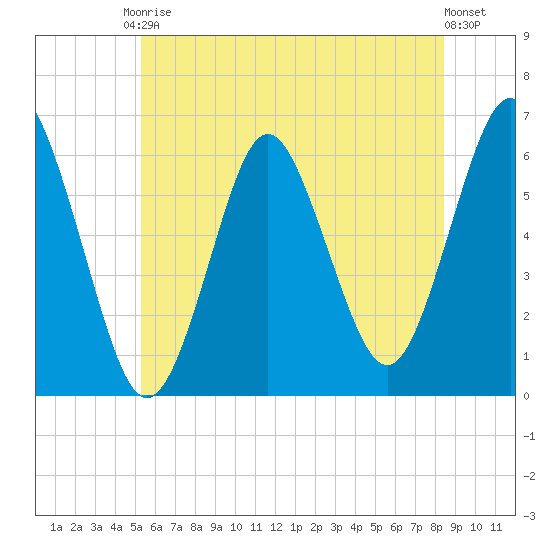 Port Jefferson tide chart for Saturday, June 17, 2023