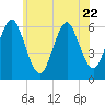 Port Jefferson tide chart for Thursday, June 22, 2023