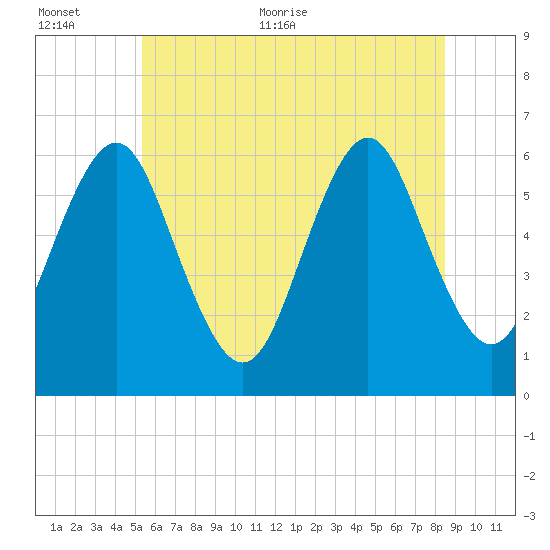 Port Jefferson tide chart for Saturday, June 24, 2023