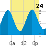 Port Jefferson tide chart for Saturday, June 24, 2023