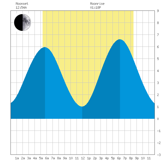 Port Jefferson tide chart for Monday, June 26, 2023