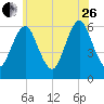 Port Jefferson tide chart for Monday, June 26, 2023