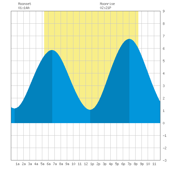 Port Jefferson tide chart for Tuesday, June 27, 2023