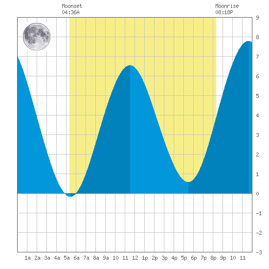 Port Jefferson tide chart for Saturday, June 3, 2023