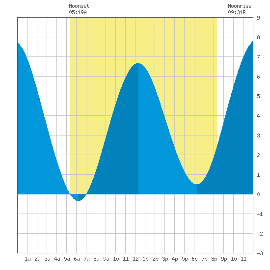 Port Jefferson tide chart for Sunday, June 4, 2023