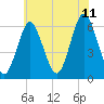 Port Jefferson tide chart for Tuesday, July 11, 2023