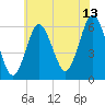 Port Jefferson tide chart for Thursday, July 13, 2023