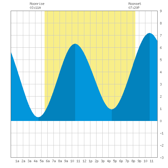Port Jefferson tide chart for Saturday, July 15, 2023
