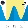 Port Jefferson tide chart for Monday, July 17, 2023
