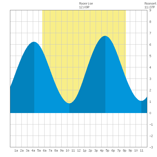 Port Jefferson tide chart for Monday, July 24, 2023