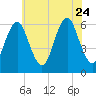 Port Jefferson tide chart for Monday, July 24, 2023