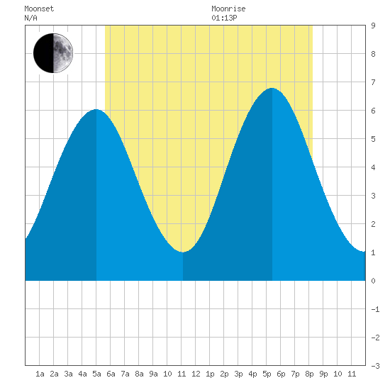 Port Jefferson tide chart for Tuesday, July 25, 2023