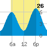 Port Jefferson tide chart for Wednesday, July 26, 2023