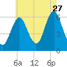 Port Jefferson tide chart for Thursday, July 27, 2023
