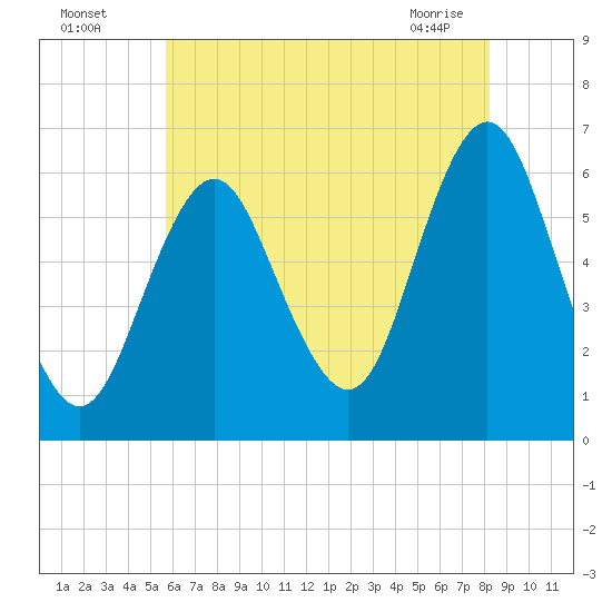 Port Jefferson tide chart for Friday, July 28, 2023