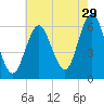 Port Jefferson tide chart for Saturday, July 29, 2023
