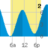 Port Jefferson tide chart for Sunday, July 2, 2023