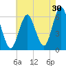 Port Jefferson tide chart for Sunday, July 30, 2023
