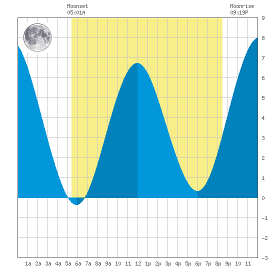 Port Jefferson tide chart for Monday, July 3, 2023