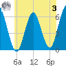 Port Jefferson tide chart for Monday, July 3, 2023