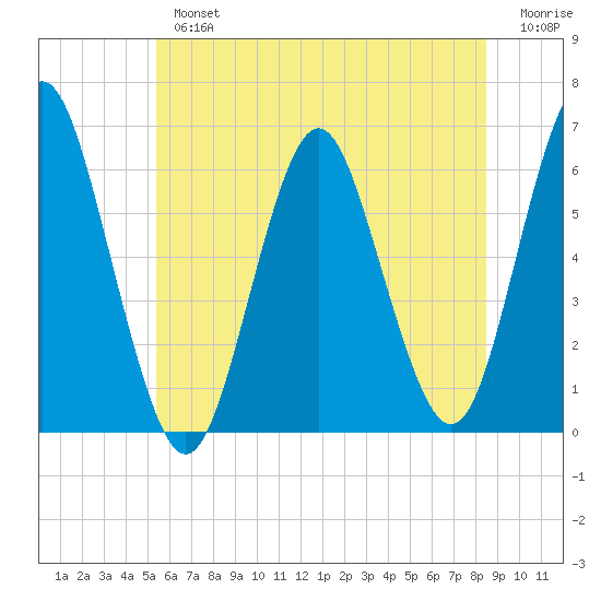 Port Jefferson tide chart for Tuesday, July 4, 2023