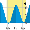 Port Jefferson tide chart for Tuesday, July 4, 2023