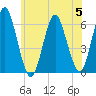 Port Jefferson tide chart for Wednesday, July 5, 2023