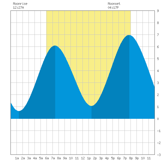 Port Jefferson tide chart for Thursday, August 10, 2023