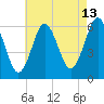 Port Jefferson tide chart for Sunday, August 13, 2023