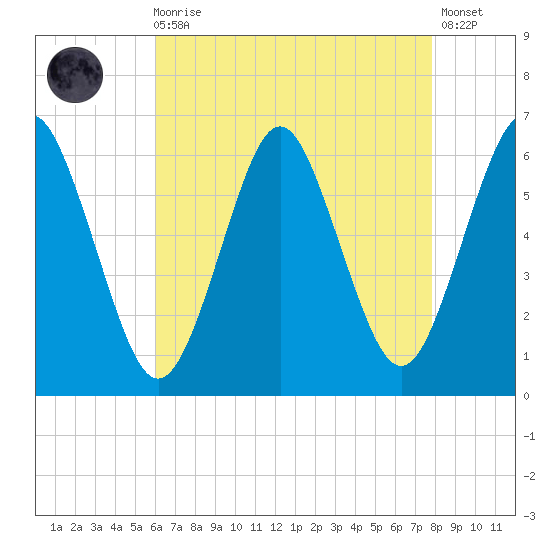 Port Jefferson tide chart for Wednesday, August 16, 2023
